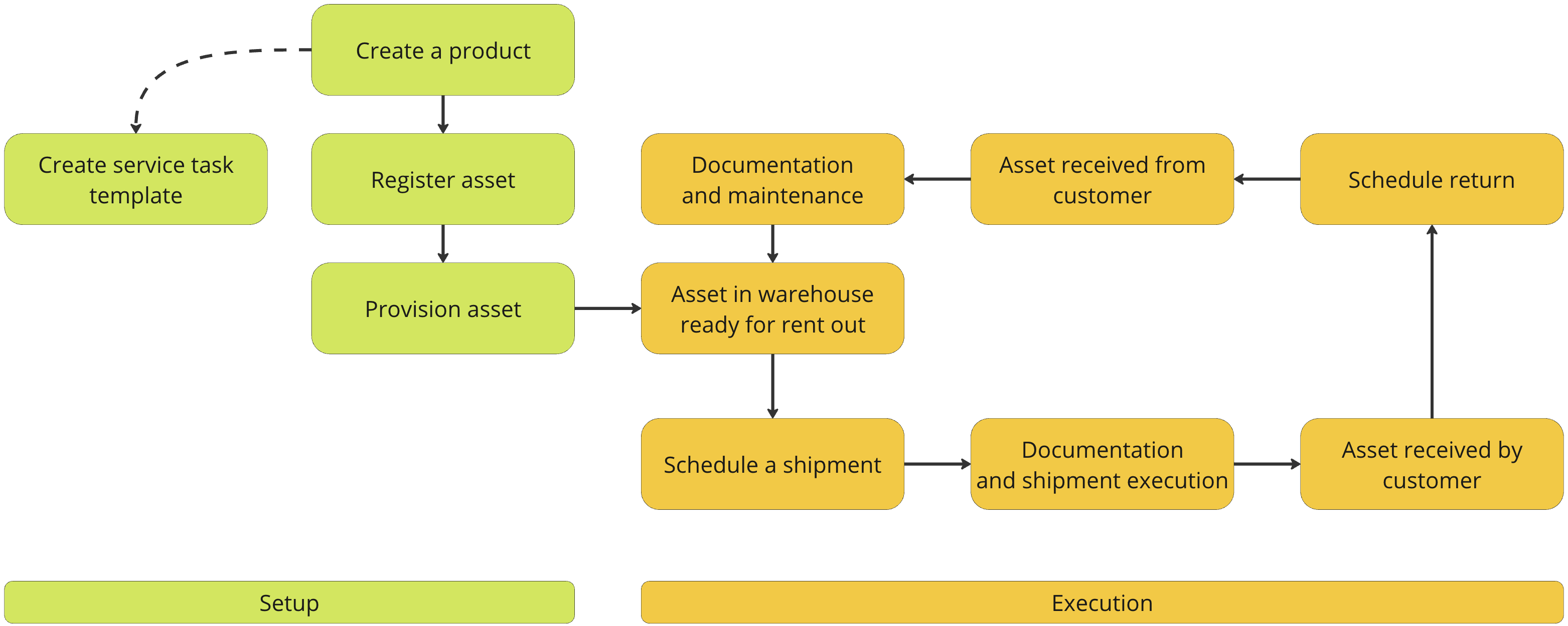 Rental hardware process flow