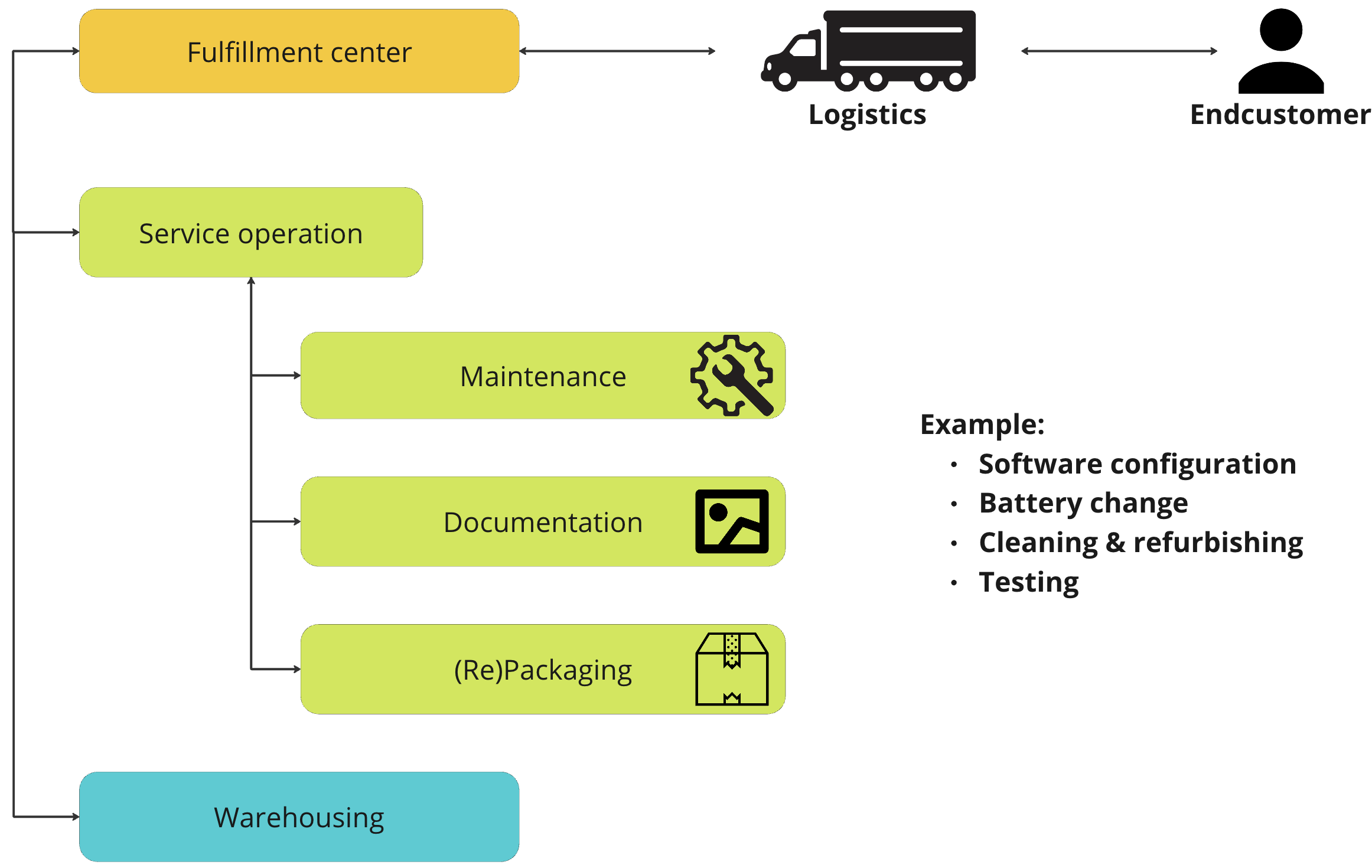 virtualfab service tasks